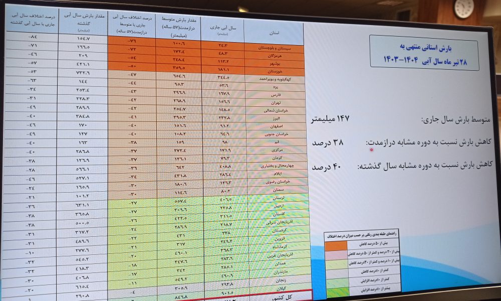 خشکسالی کم سابقه در ۵۷ سال اخیر و لزوم مدیریت مصرف