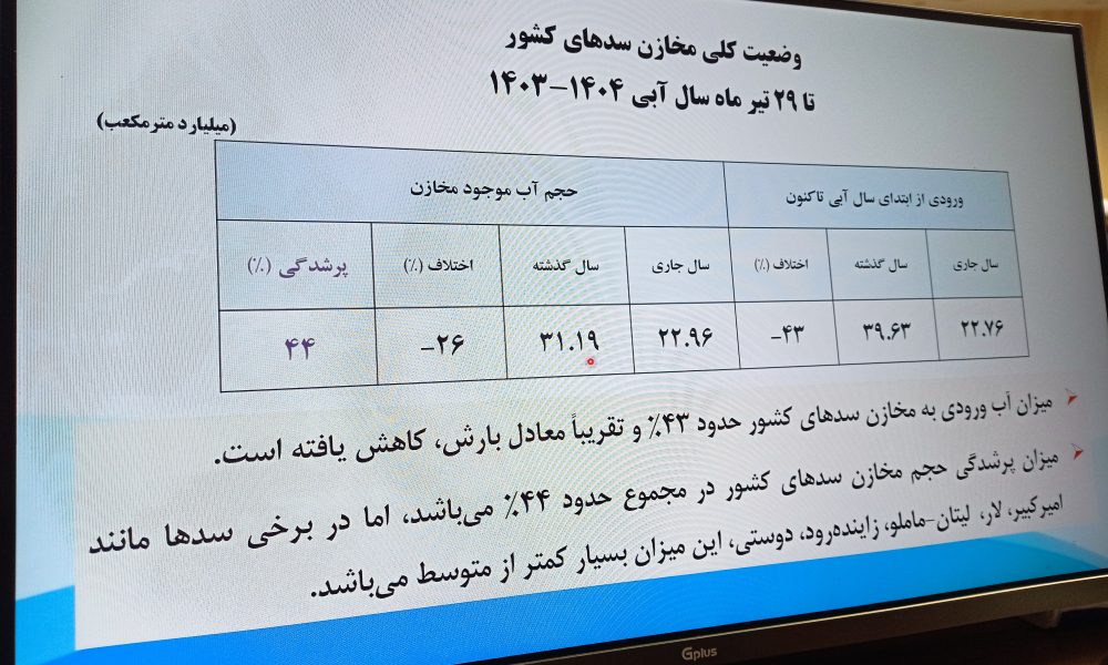 خشکسالی کم سابقه در ۵۷ سال اخیر و لزوم مدیریت مصرف