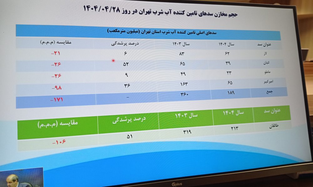 خشکسالی کم سابقه در ۵۷ سال اخیر و لزوم مدیریت مصرف