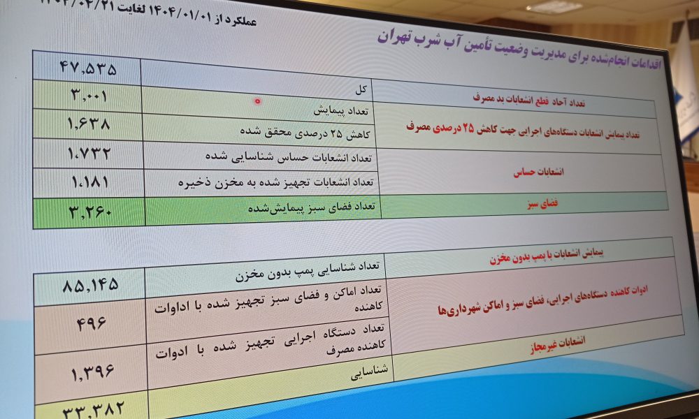 خشکسالی کم سابقه در ۵۷ سال اخیر و لزوم مدیریت مصرف