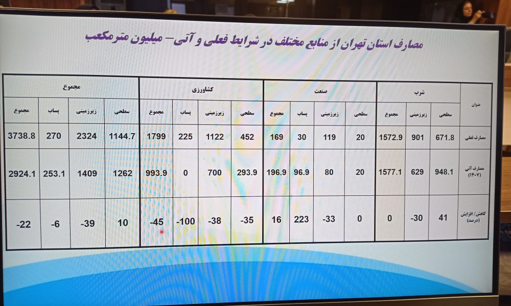 خشکسالی کم سابقه در ۵۷ سال اخیر و لزوم مدیریت مصرف